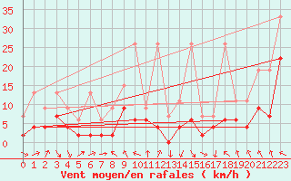 Courbe de la force du vent pour Thun