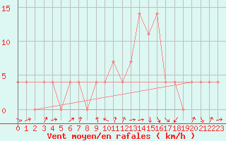 Courbe de la force du vent pour Radstadt
