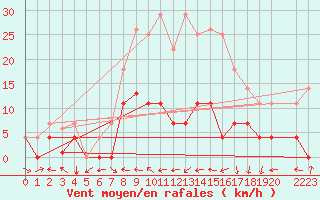 Courbe de la force du vent pour Andjar