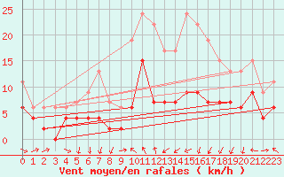 Courbe de la force du vent pour Clermont-Ferrand (63)