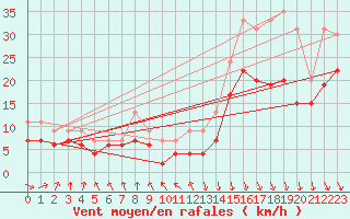Courbe de la force du vent pour Roanne (42)