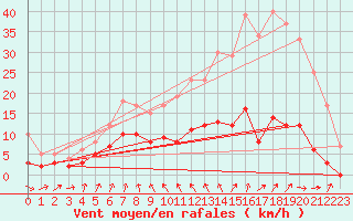 Courbe de la force du vent pour Vichy (03)