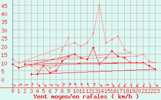 Courbe de la force du vent pour Neu Ulrichstein