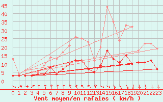 Courbe de la force du vent pour Chartres (28)