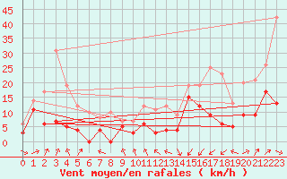 Courbe de la force du vent pour Grenoble/agglo Le Versoud (38)