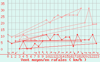 Courbe de la force du vent pour Aubenas - Lanas (07)