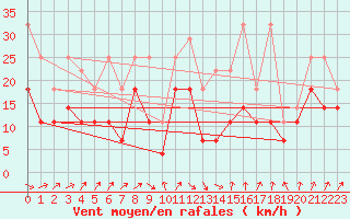 Courbe de la force du vent pour Leutkirch-Herlazhofen