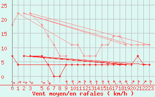 Courbe de la force du vent pour Tannas