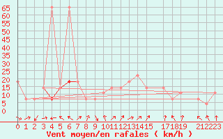 Courbe de la force du vent pour Fribourg (All)