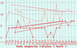 Courbe de la force du vent pour Arenys de Mar