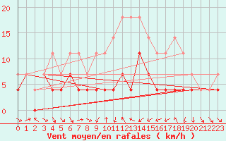 Courbe de la force du vent pour Murska Sobota