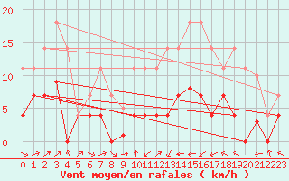Courbe de la force du vent pour Gees