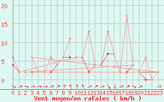 Courbe de la force du vent pour Karabk Kapullu