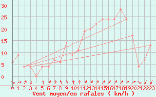 Courbe de la force du vent pour Cap Mele (It)