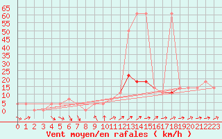 Courbe de la force du vent pour Wien-Donaufeld