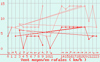 Courbe de la force du vent pour San Pablo de los Montes