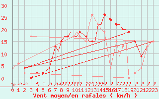 Courbe de la force du vent pour Shoream (UK)