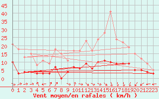 Courbe de la force du vent pour Aston - Plateau de Beille (09)