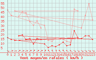 Courbe de la force du vent pour Alfeld