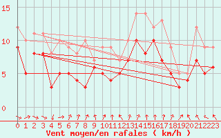 Courbe de la force du vent pour Chlons-en-Champagne (51)
