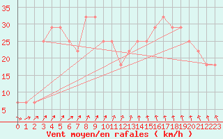 Courbe de la force du vent pour Pernaja Orrengrund