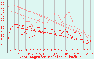 Courbe de la force du vent pour Nottingham Weather Centre