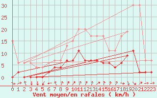 Courbe de la force du vent pour Neuchatel (Sw)