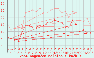 Courbe de la force du vent pour Cazaux (33)