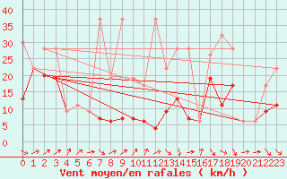 Courbe de la force du vent pour Naluns / Schlivera