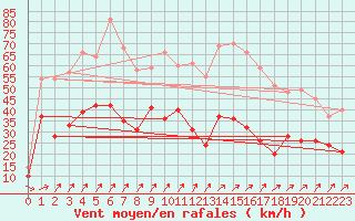 Courbe de la force du vent pour Porto-Vecchio (2A)