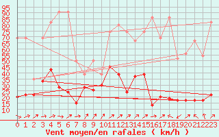 Courbe de la force du vent pour Naluns / Schlivera