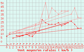 Courbe de la force du vent pour Avord (18)