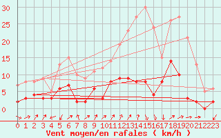 Courbe de la force du vent pour Digne les Bains (04)