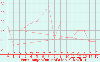 Courbe de la force du vent pour Riverton, Riverton Regional Airport