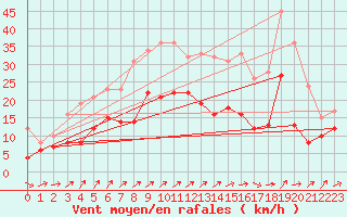 Courbe de la force du vent pour Cambrai / Epinoy (62)