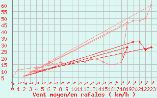 Courbe de la force du vent pour Bala