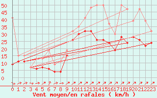 Courbe de la force du vent pour Crap Masegn