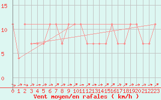 Courbe de la force du vent pour Polom