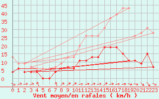 Courbe de la force du vent pour Le Mans (72)