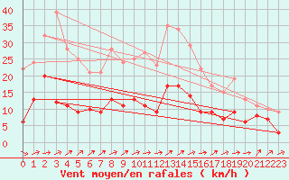 Courbe de la force du vent pour Belfort-Dorans (90)