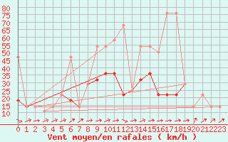 Courbe de la force du vent pour Retz