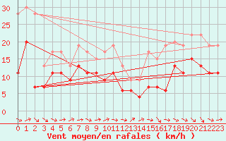 Courbe de la force du vent pour Pau (64)