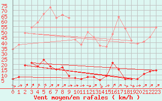 Courbe de la force du vent pour Chteau-Chinon (58)