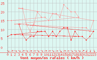 Courbe de la force du vent pour Le Bourget (93)