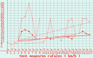 Courbe de la force du vent pour Wolfsegg