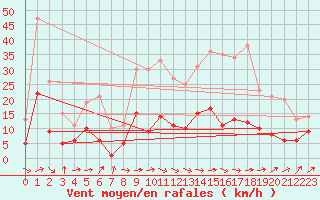 Courbe de la force du vent pour Belfort-Dorans (90)