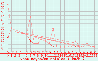 Courbe de la force du vent pour Andoya-Trolltinden