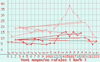 Courbe de la force du vent pour Annecy (74)
