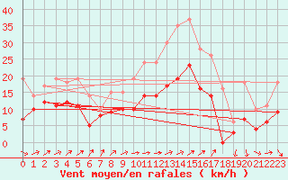 Courbe de la force du vent pour Albi (81)