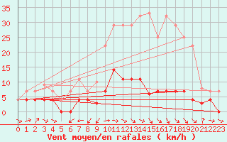 Courbe de la force du vent pour Talavera de la Reina